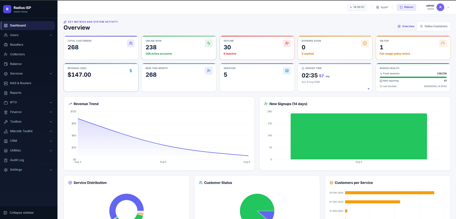 Admin dashboard overview with key metrics